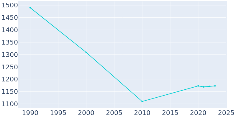 Population Graph For Ogden Dunes, 1990 - 2022