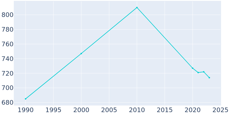 Population Graph For Ogden, 1990 - 2022