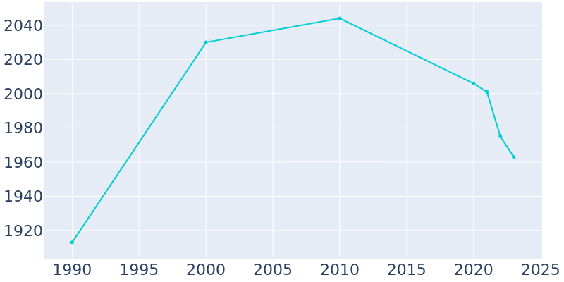 Population Graph For Ogden, 1990 - 2022