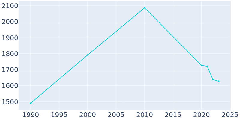 Population Graph For Ogden, 1990 - 2022