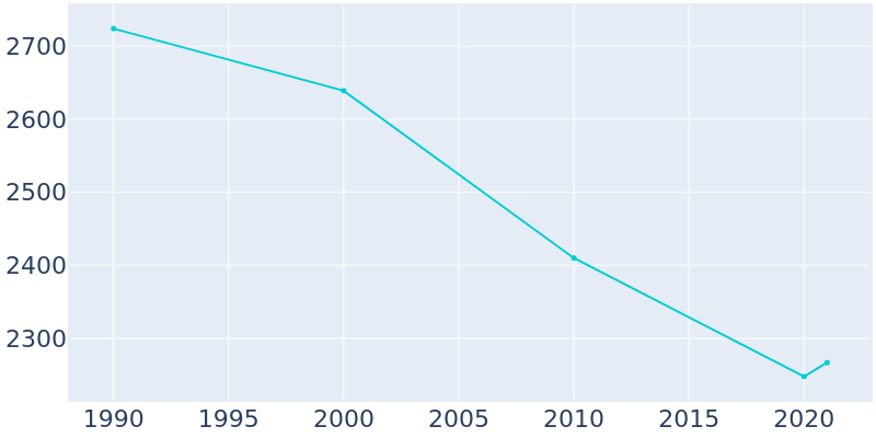 Population Graph For Ogdensburg, 1990 - 2022