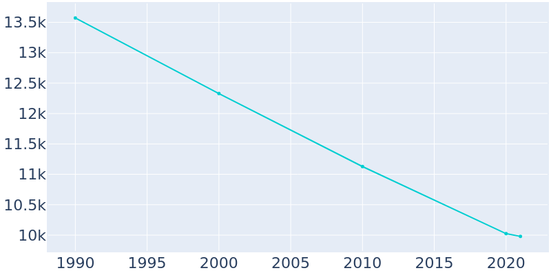 Population Graph For Ogdensburg, 1990 - 2022