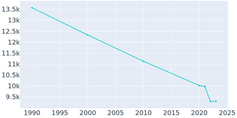 Population Graph For Ogdensburg, 1990 - 2022