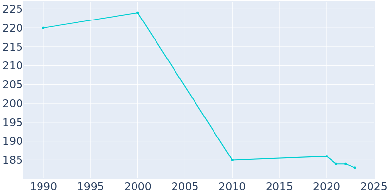 Population Graph For Ogdensburg, 1990 - 2022