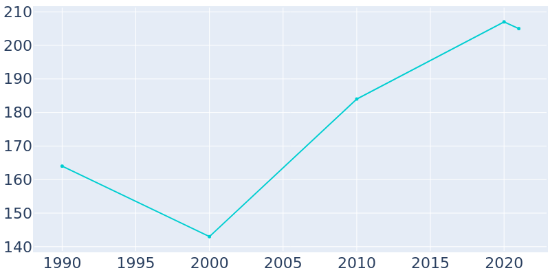 Population Graph For Ogema, 1990 - 2022