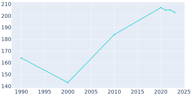 Population Graph For Ogema, 1990 - 2022
