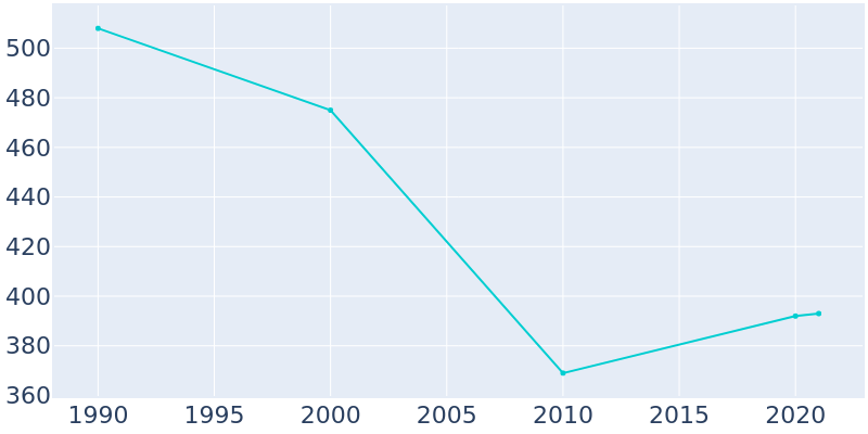 Population Graph For Ogilvie, 1990 - 2022