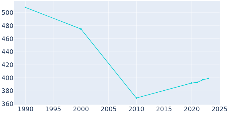 Population Graph For Ogilvie, 1990 - 2022