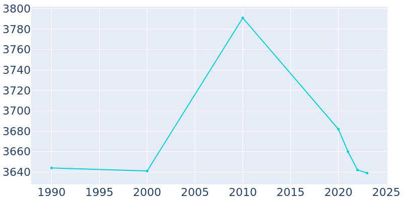 Population Graph For Oglesby, 1990 - 2022