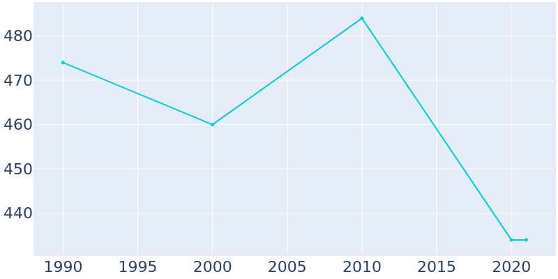 Population Graph For Oglesby, 1990 - 2022
