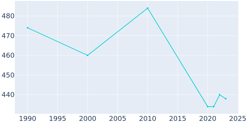 Population Graph For Oglesby, 1990 - 2022