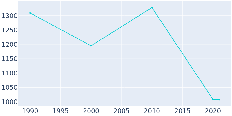 Population Graph For Oglethorpe, 1990 - 2022