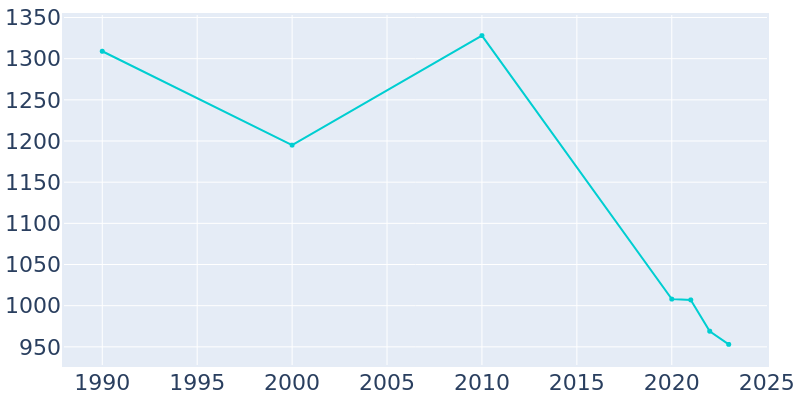 Population Graph For Oglethorpe, 1990 - 2022