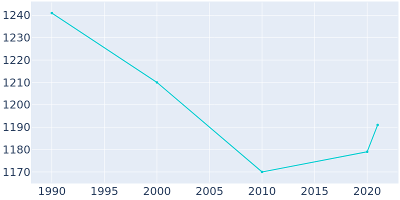 Population Graph For Ohatchee, 1990 - 2022