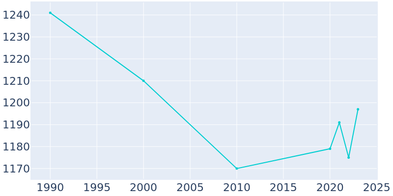 Population Graph For Ohatchee, 1990 - 2022