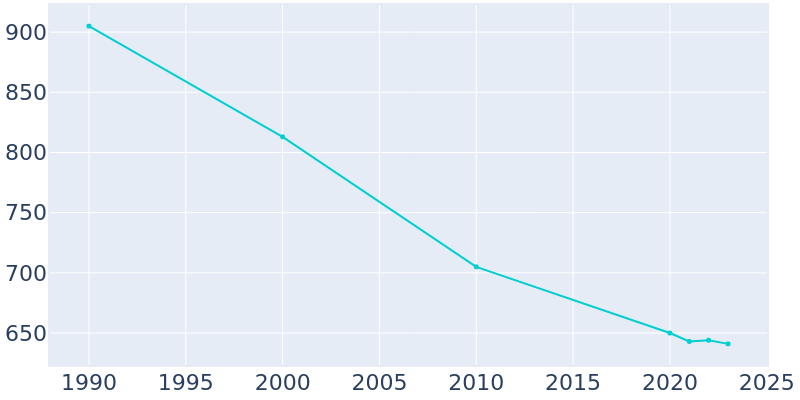 Population Graph For Ohio City, 1990 - 2022