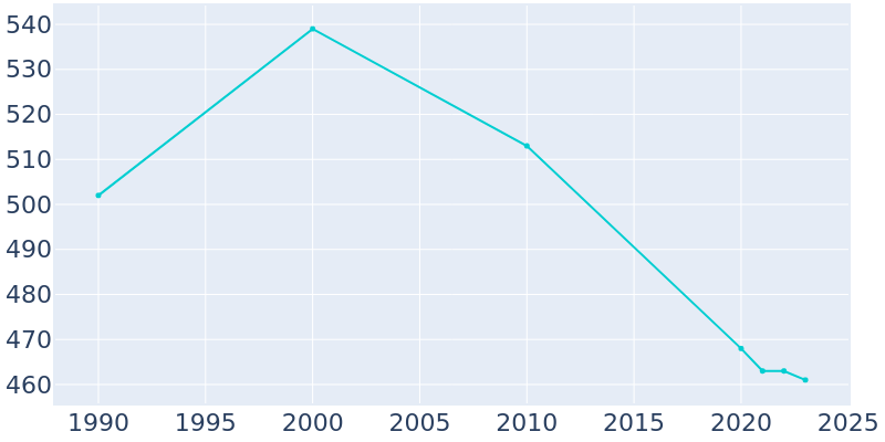 Population Graph For Ohio, 1990 - 2022