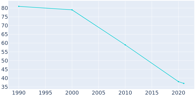Population Graph For Ohiopyle, 1990 - 2022