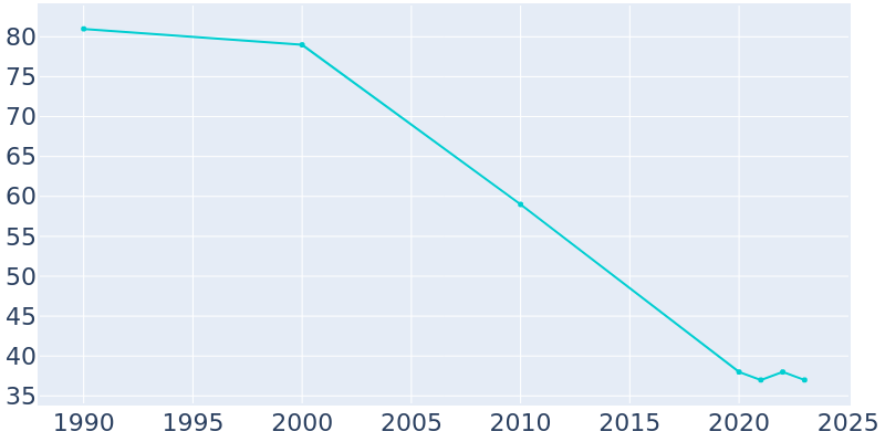 Population Graph For Ohiopyle, 1990 - 2022