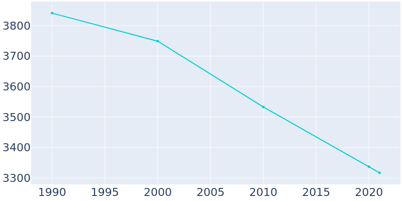 Population Graph For Ohioville, 1990 - 2022