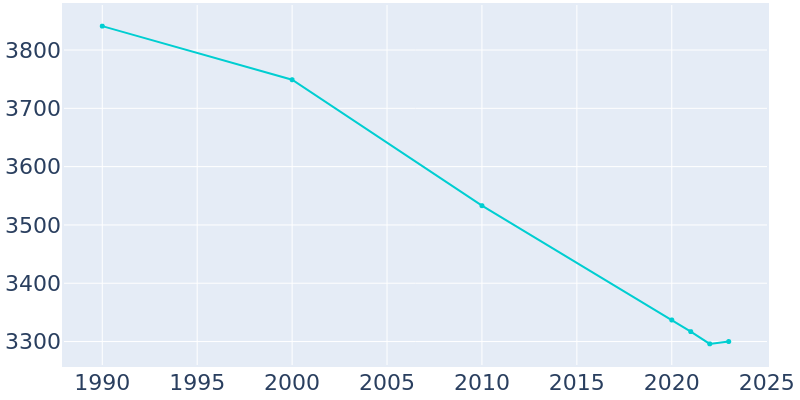 Population Graph For Ohioville, 1990 - 2022