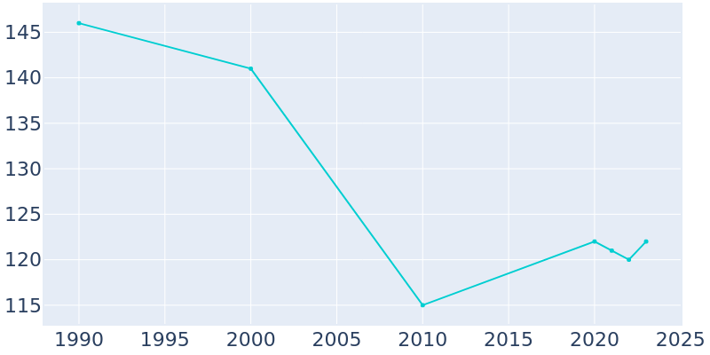 Population Graph For Ohiowa, 1990 - 2022