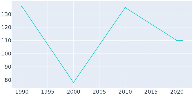 Population Graph For Ohlman, 1990 - 2022