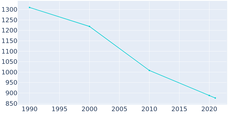 Population Graph For Oil City, 1990 - 2022