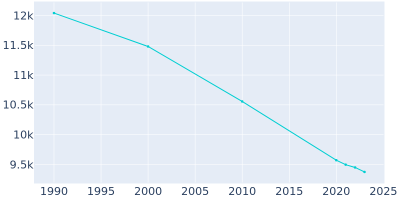 Population Graph For Oil City, 1990 - 2022