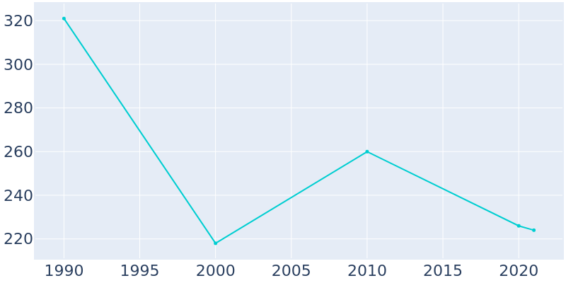 Population Graph For Oil Trough, 1990 - 2022