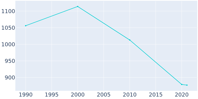 Population Graph For Oilton, 1990 - 2022