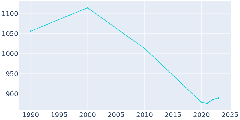 Population Graph For Oilton, 1990 - 2022