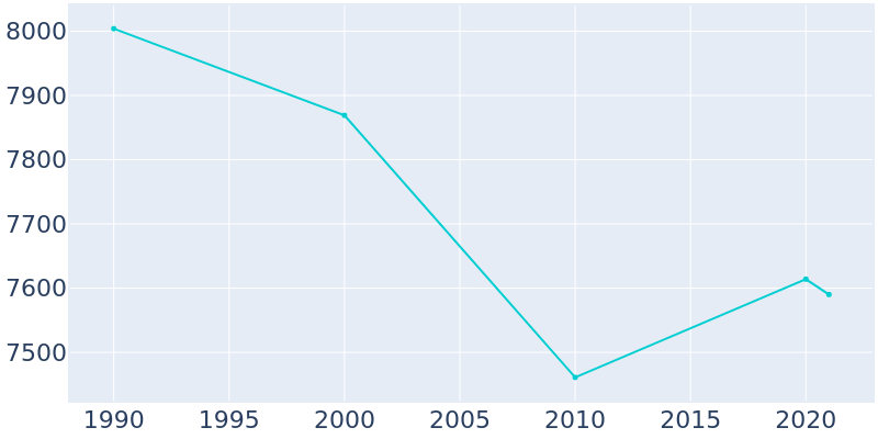Population Graph For Ojai, 1990 - 2022