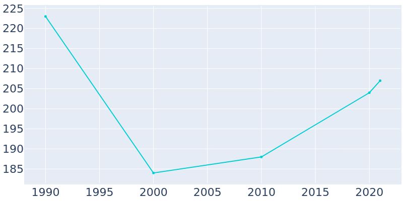 Population Graph For Okabena, 1990 - 2022