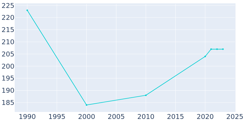 Population Graph For Okabena, 1990 - 2022