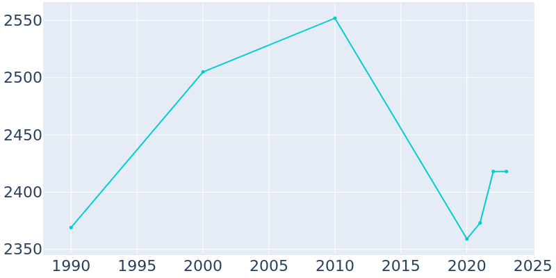 Population Graph For Okanogan, 1990 - 2022