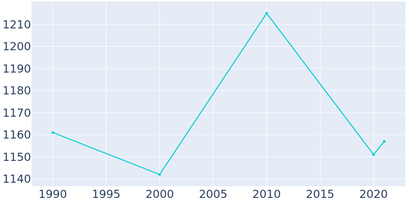 Population Graph For Okarche, 1990 - 2022