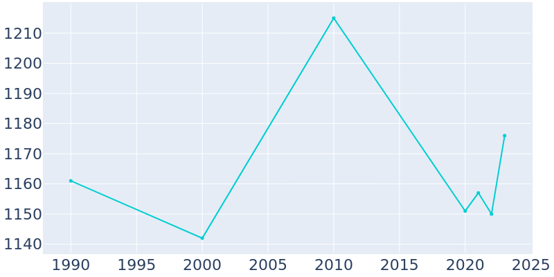 Population Graph For Okarche, 1990 - 2022