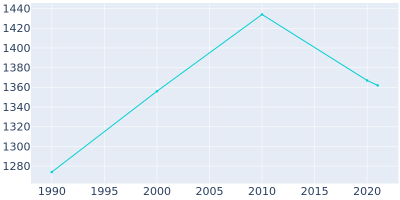 Population Graph For Okawville, 1990 - 2022