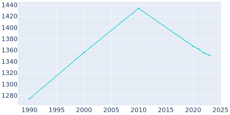 Population Graph For Okawville, 1990 - 2022