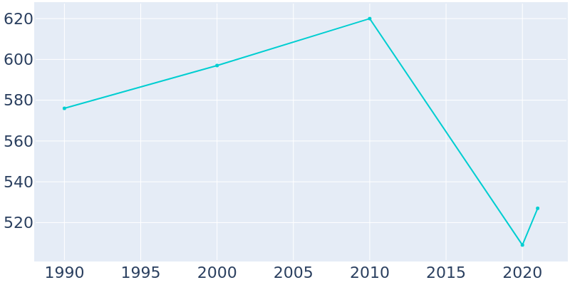 Population Graph For Okay, 1990 - 2022