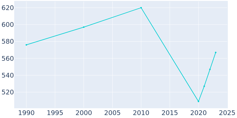 Population Graph For Okay, 1990 - 2022