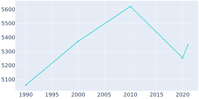 Population Graph For Okeechobee, 1990 - 2022
