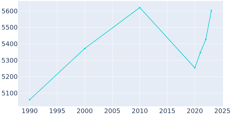 Population Graph For Okeechobee, 1990 - 2022