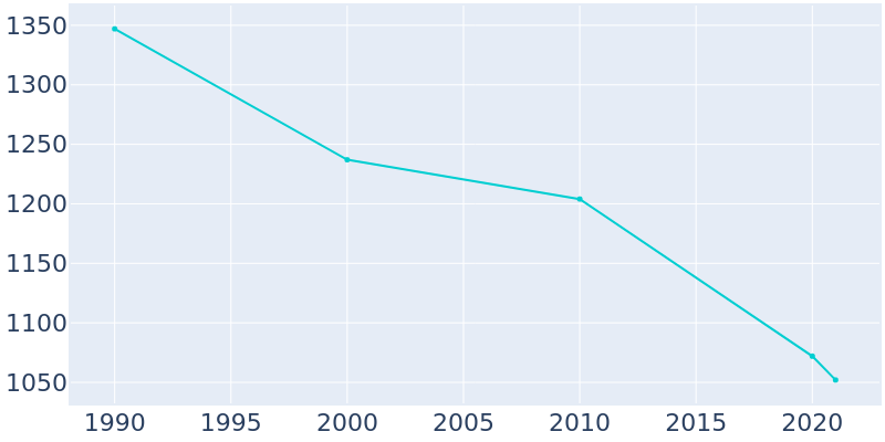 Population Graph For Okeene, 1990 - 2022
