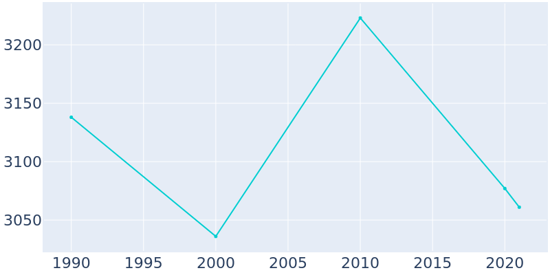 Population Graph For Okemah, 1990 - 2022