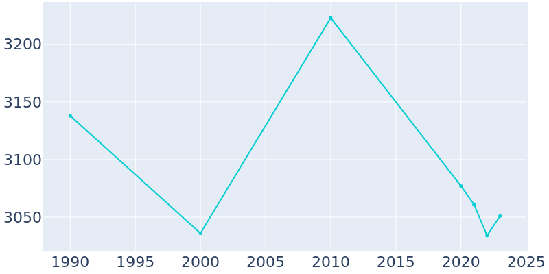 Population Graph For Okemah, 1990 - 2022