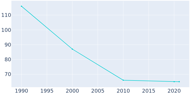 Population Graph For Oketo, 1990 - 2022