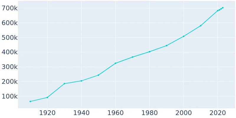 Maps of Oklahoma visual data 5