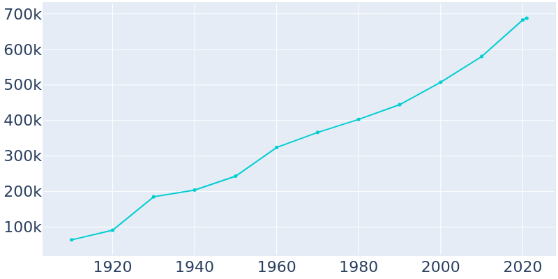 Population Graph For Oklahoma City, 1910 - 2022